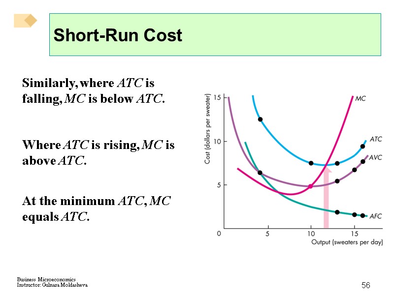 56 Short-Run Cost Similarly, where ATC is falling, MC is below ATC. Where ATC